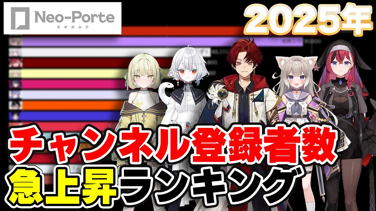 【ネオポルテ】2025年年間チャンネル登録者数急上昇ランキング【VTuber】