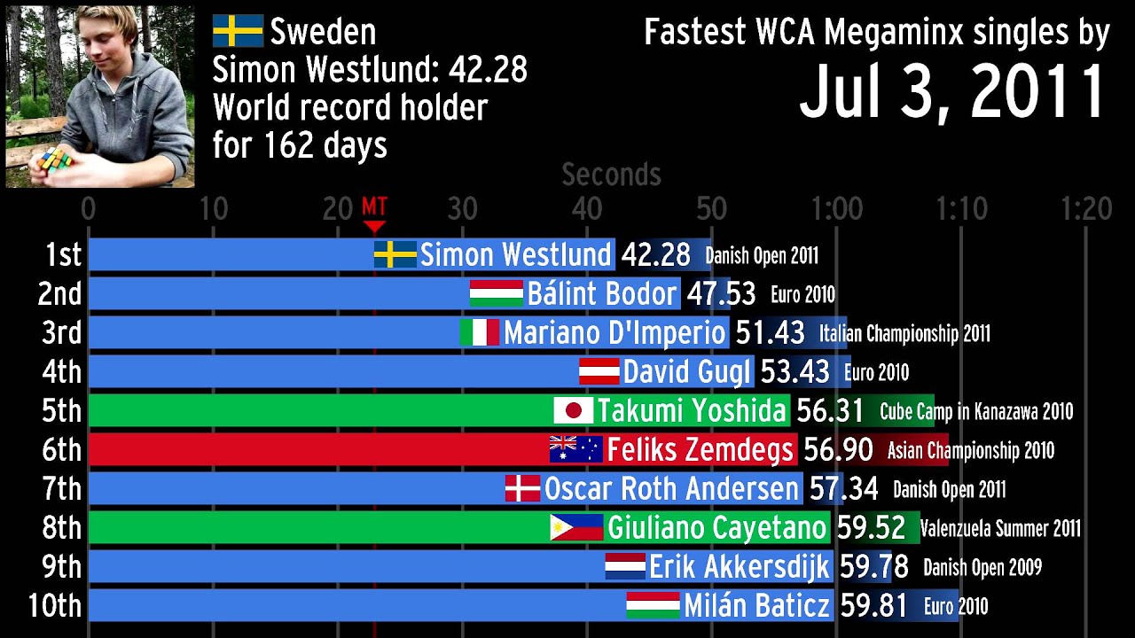 The history of the fastest WCA Megaminx singles