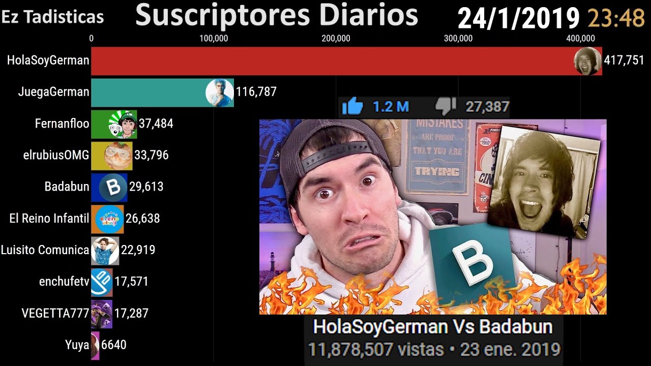 El Dia En Que HolaSoyGerman Se Enfrento A Badabun | Suscriptores Diarios (YouTube)