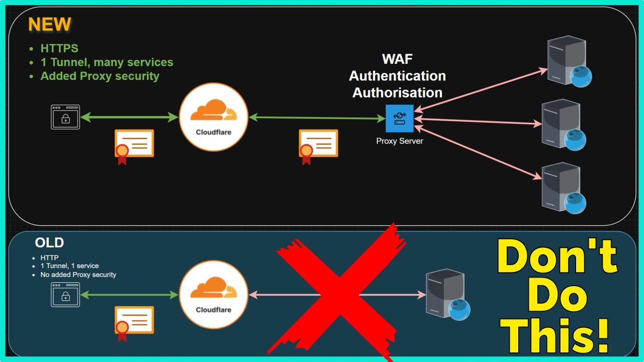 Cloudflare Tunnels - Improving Security & Convenience