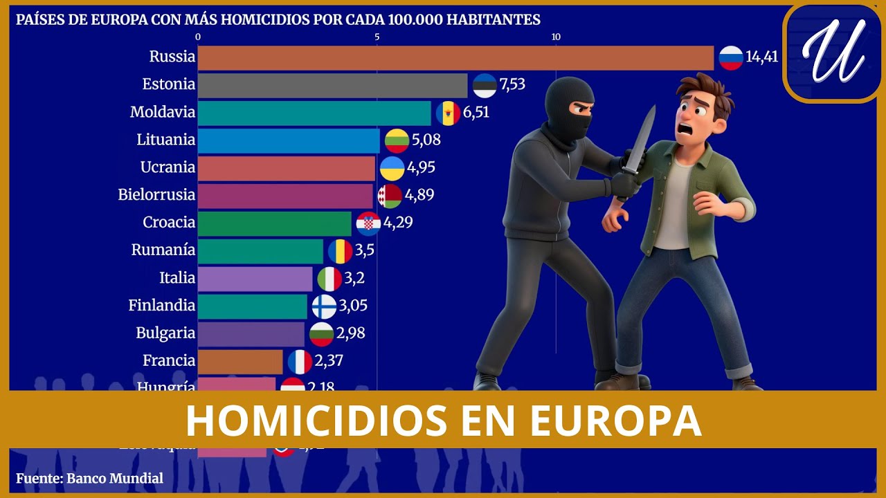 Los PAÍSES con más HOMICIDIOS de EUROPA