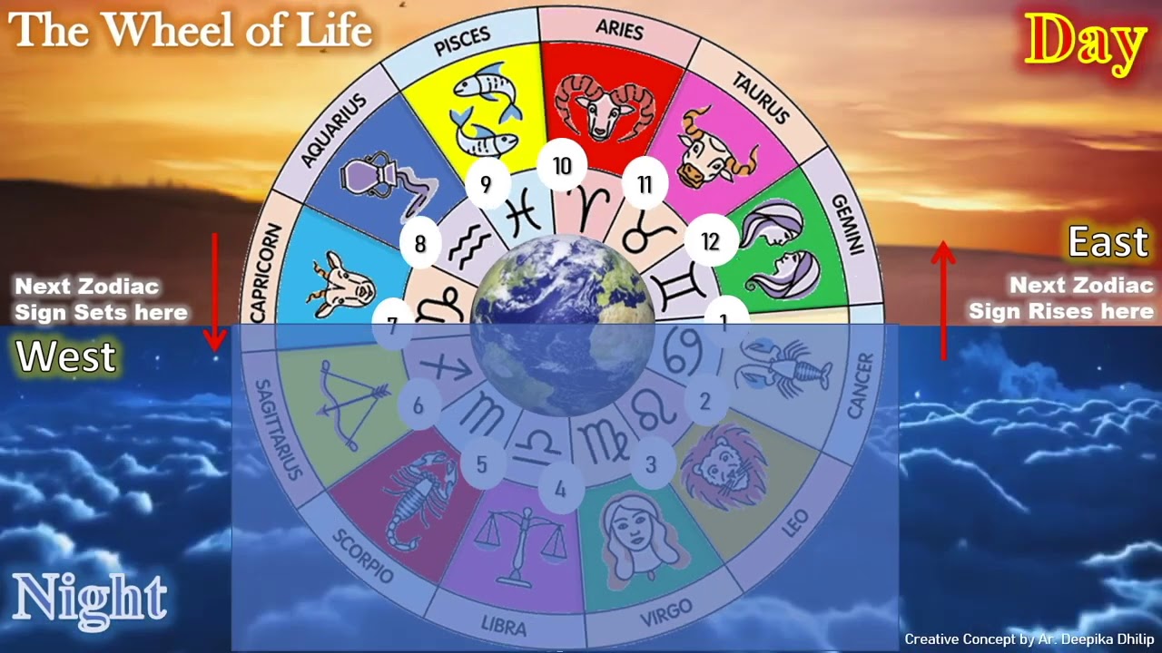 Animation : What really is the Ascendant? In case you do not know!