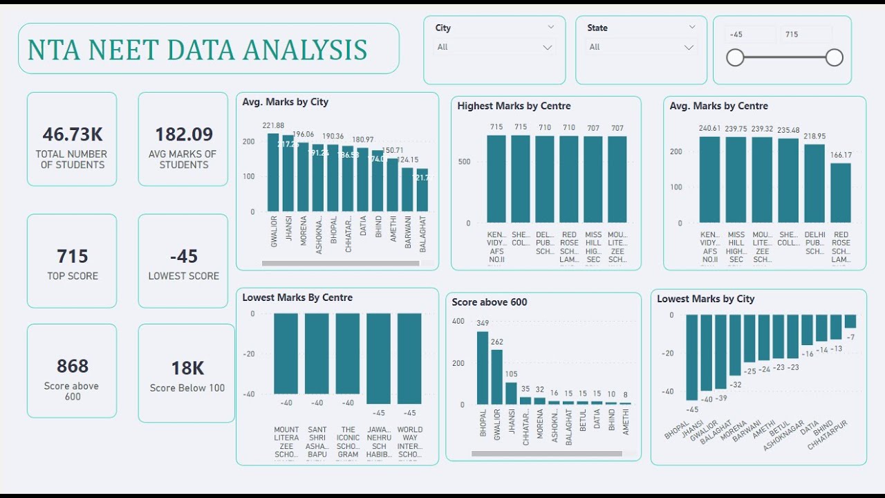 Power BI- NTA NEET 2024 Data Analysis #neet #neet2024 #nta #powerbi #exceltech #dataanalytics #learn