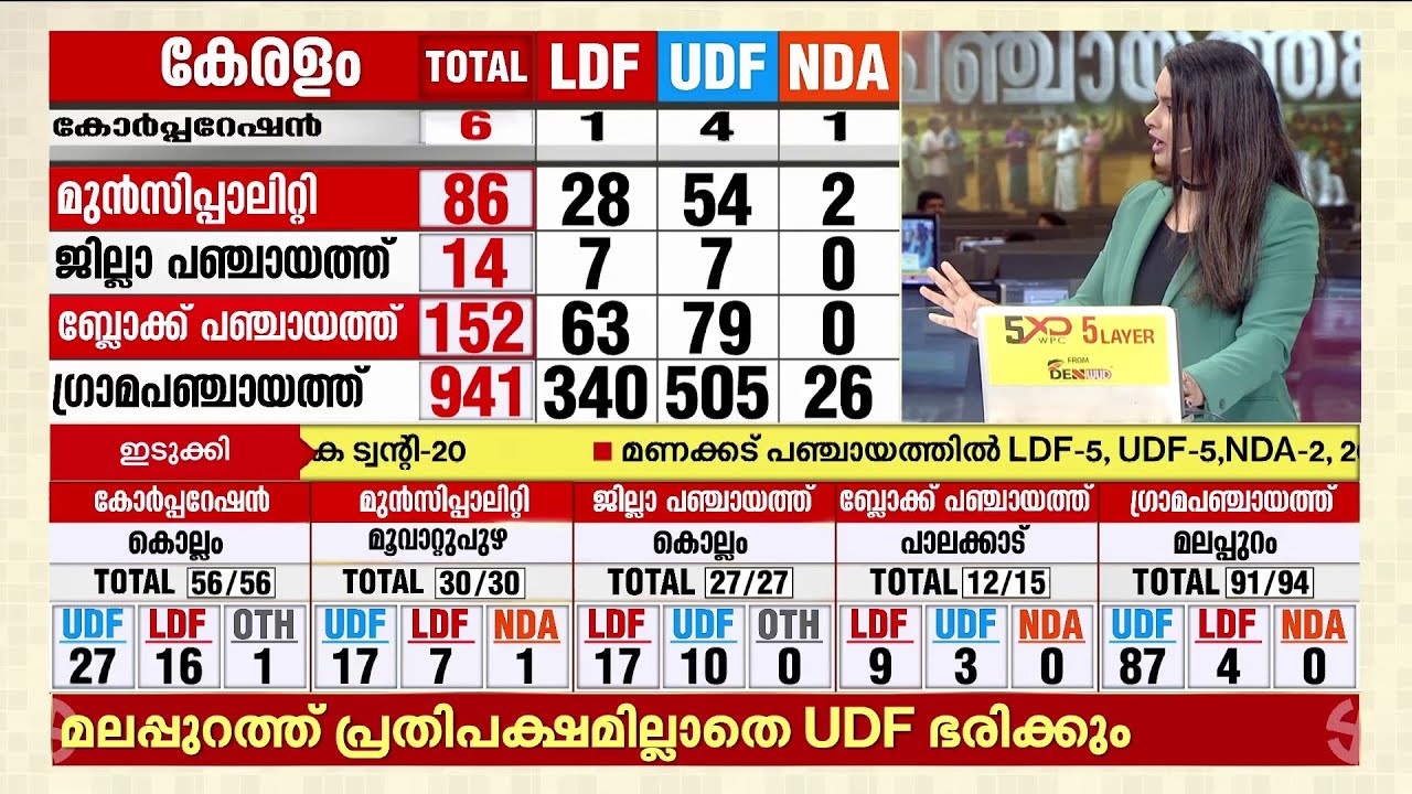 തൃശ്ശൂരിൽ ബി.ജെ.പി.ക്ക് പാളിയതെവിടെ? സുരേഷ് ഗോപിക്ക് കോർപ്പറേഷൻ പിടിക്കാൻ കഴിയാത്തതെന്ത്?