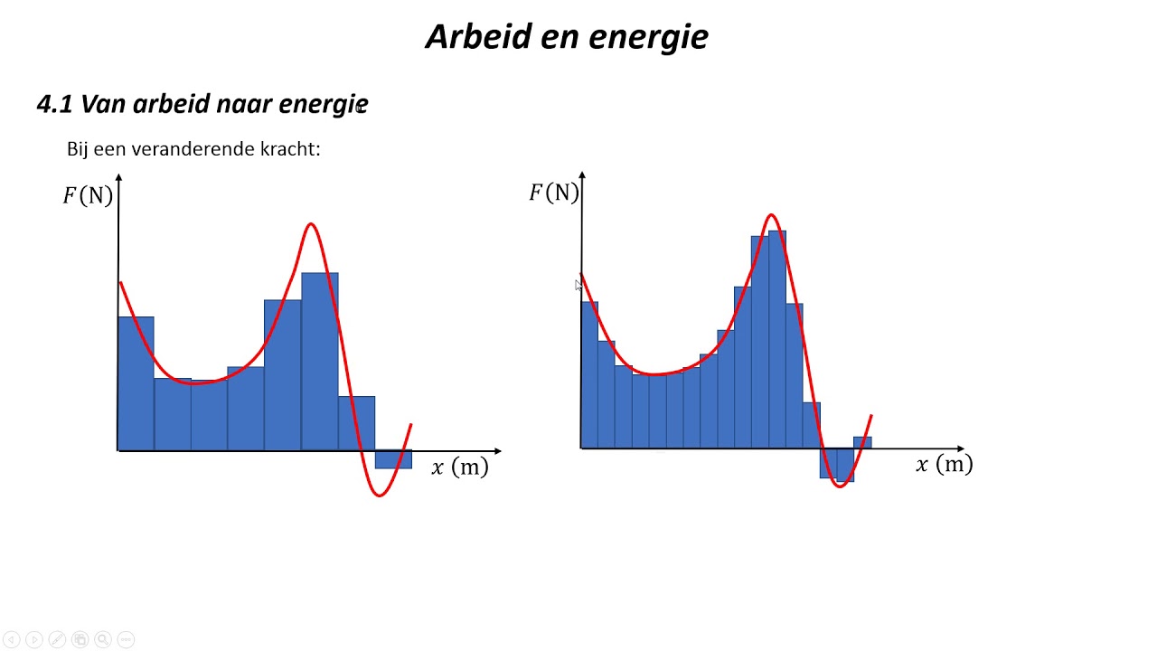 FV6 4 Arbeid en energie 1 Van arbeid naar energie