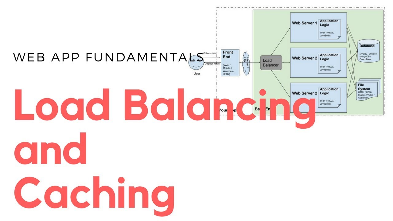 Web Application Architecture - Load Balancing and Caching
