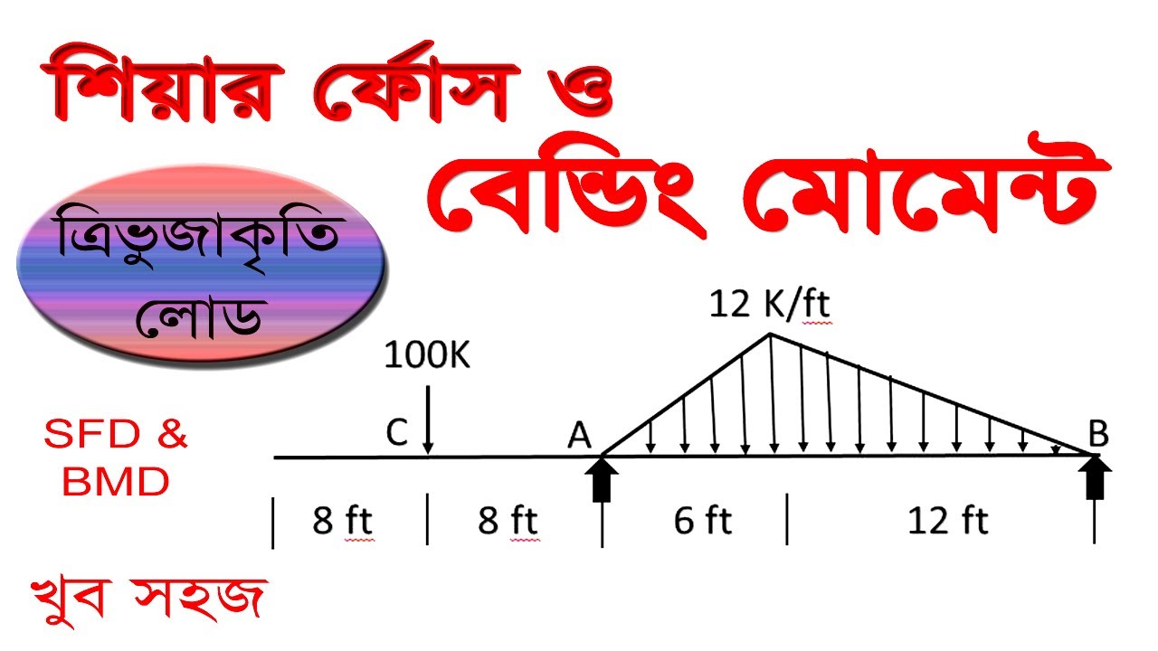 শিয়ার ফোর্স ও বেন্ডিং মোমেন্ট ডায়াগ্রাম।। SFD and BMD Diagram with Triangular Load