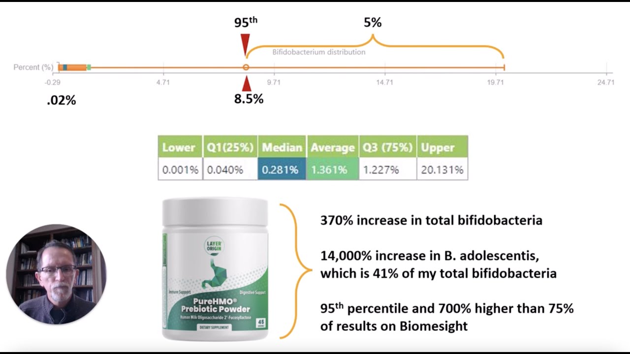 Using HMO Powder to Increase Bifidobacteria