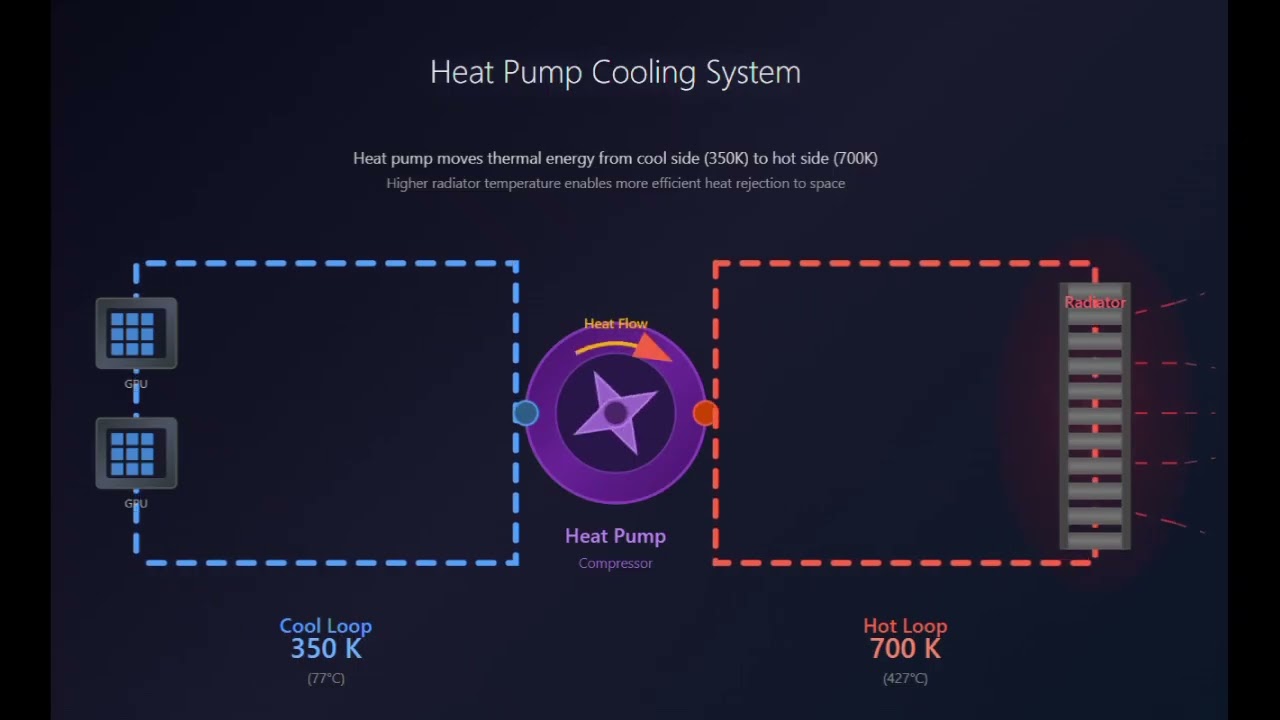 Space Data Centers: Can you shrink the radiators?