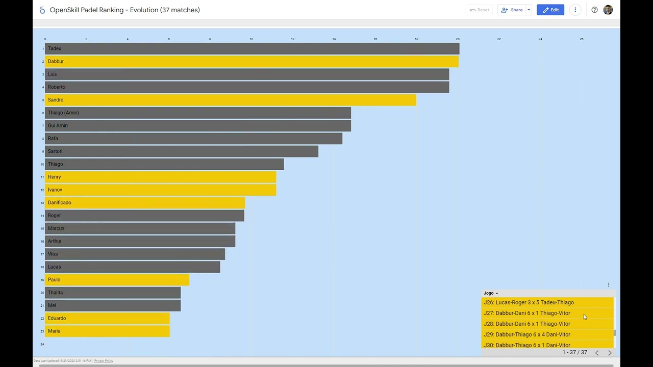 OpenSkill Padel Ranking Evolution | 37 matches