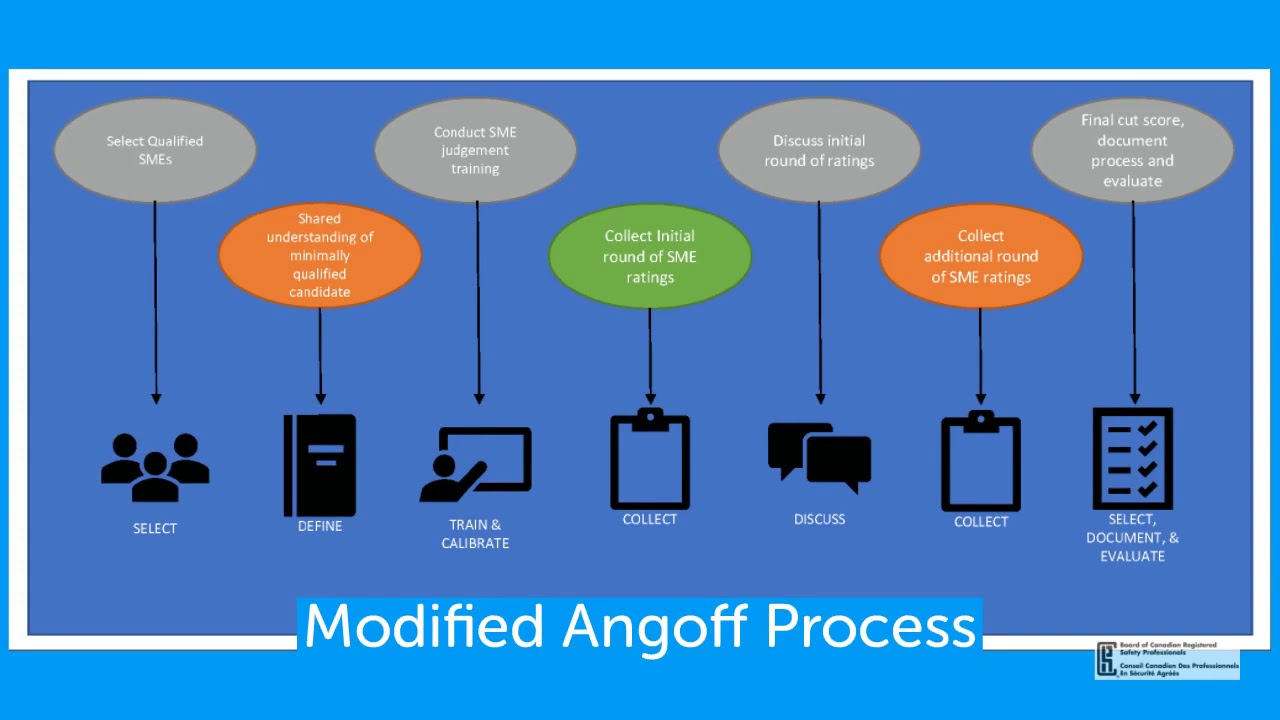 Modified Angoffing and BCRSP Certifications Explained