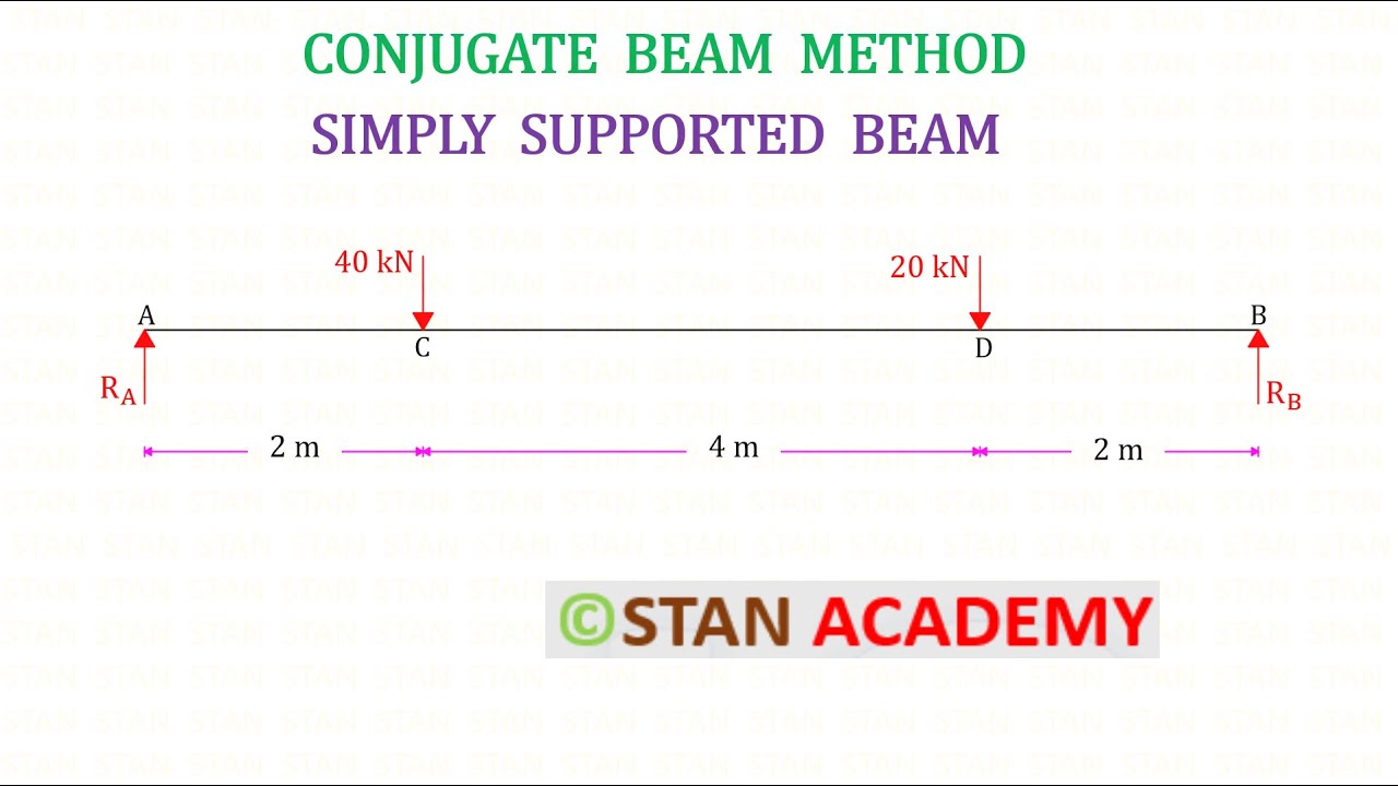 Conjugate Beam Method Numerical - Simply Supported Beam