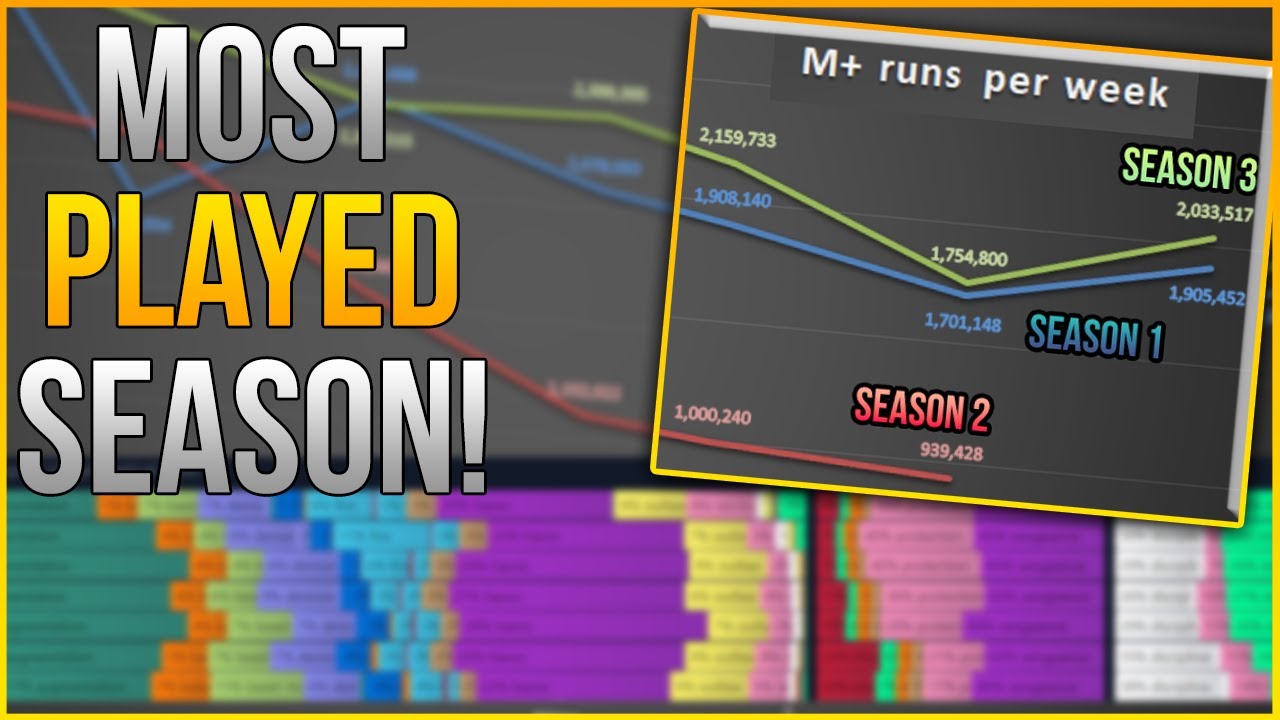 SUPER SEASON! - More M+ Players NOW than in Dragonflight Release: Why?