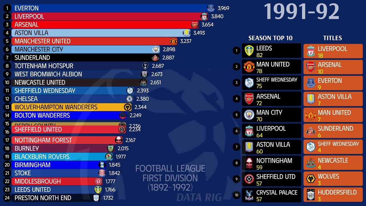 1800's to 2024: Most Points in English Top Flight Football