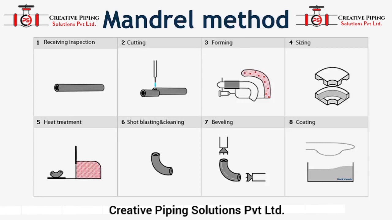 Steel pipe fittings Manufacturing Process types at Creative Piping Solutions Pvt Ltd.