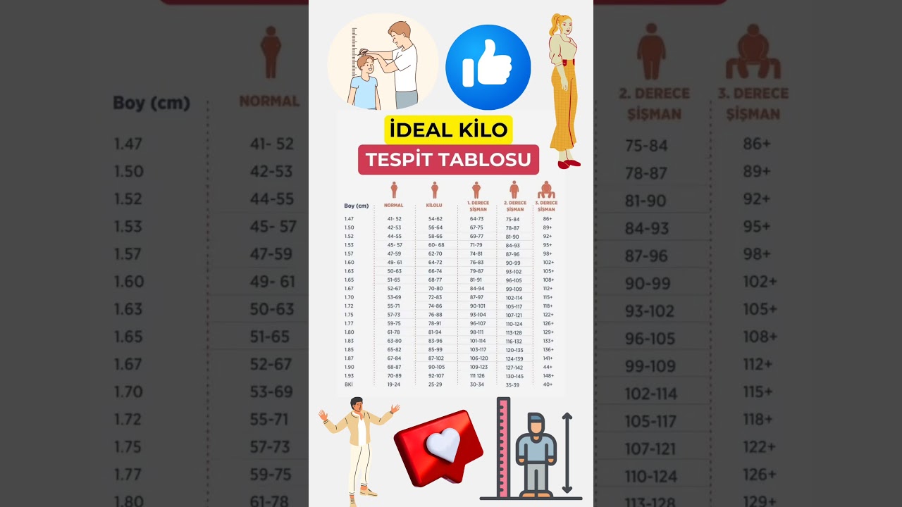 Boyuna G&ouml;re Ka&ccedil; Kilo Olmalısın?#İdealKilo #BoyKiloOranı #KiloHesaplama