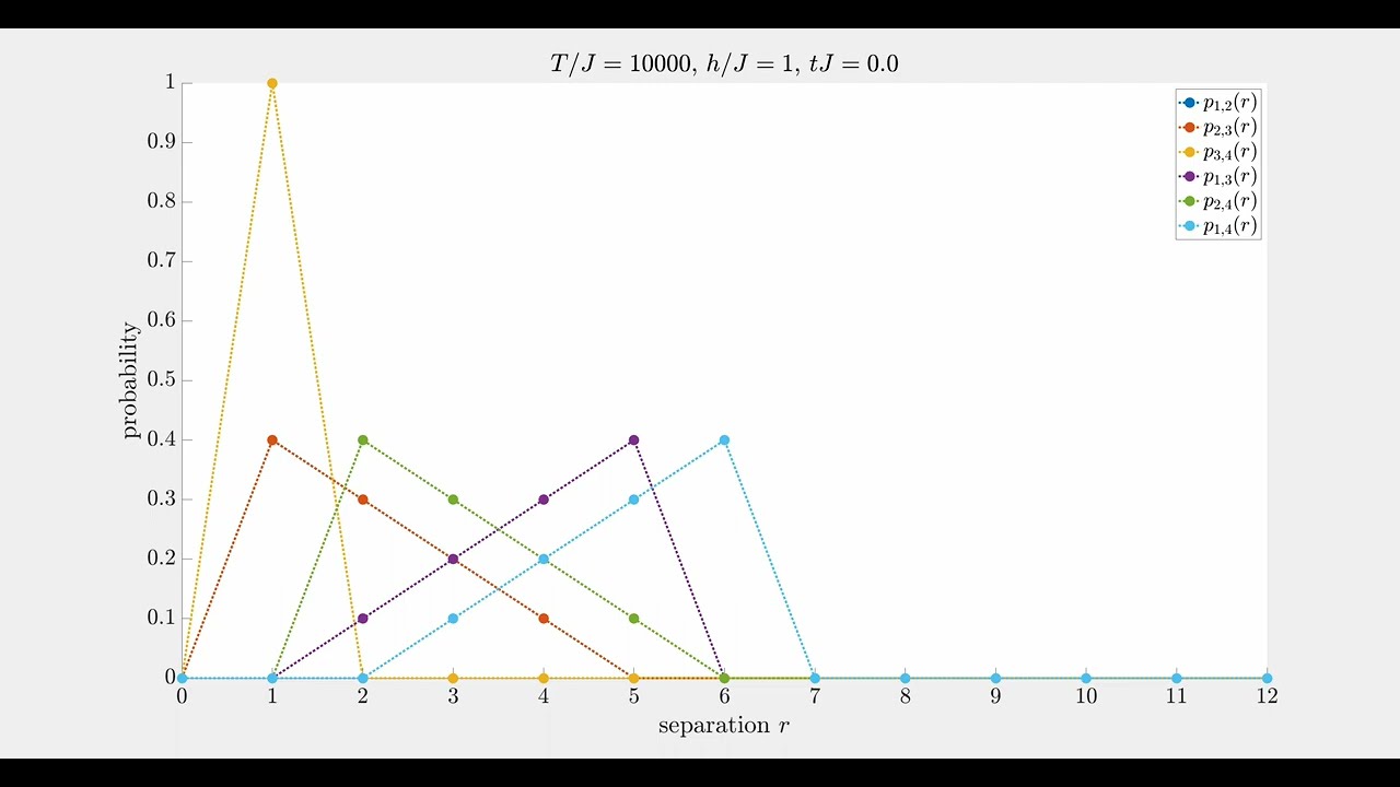 Finite-temperature (T=10000J) confinement in the Z2 lattice gauge theory