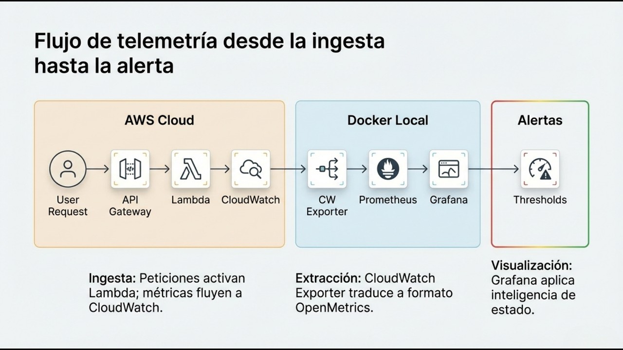 AWS Serverless Observability: De 