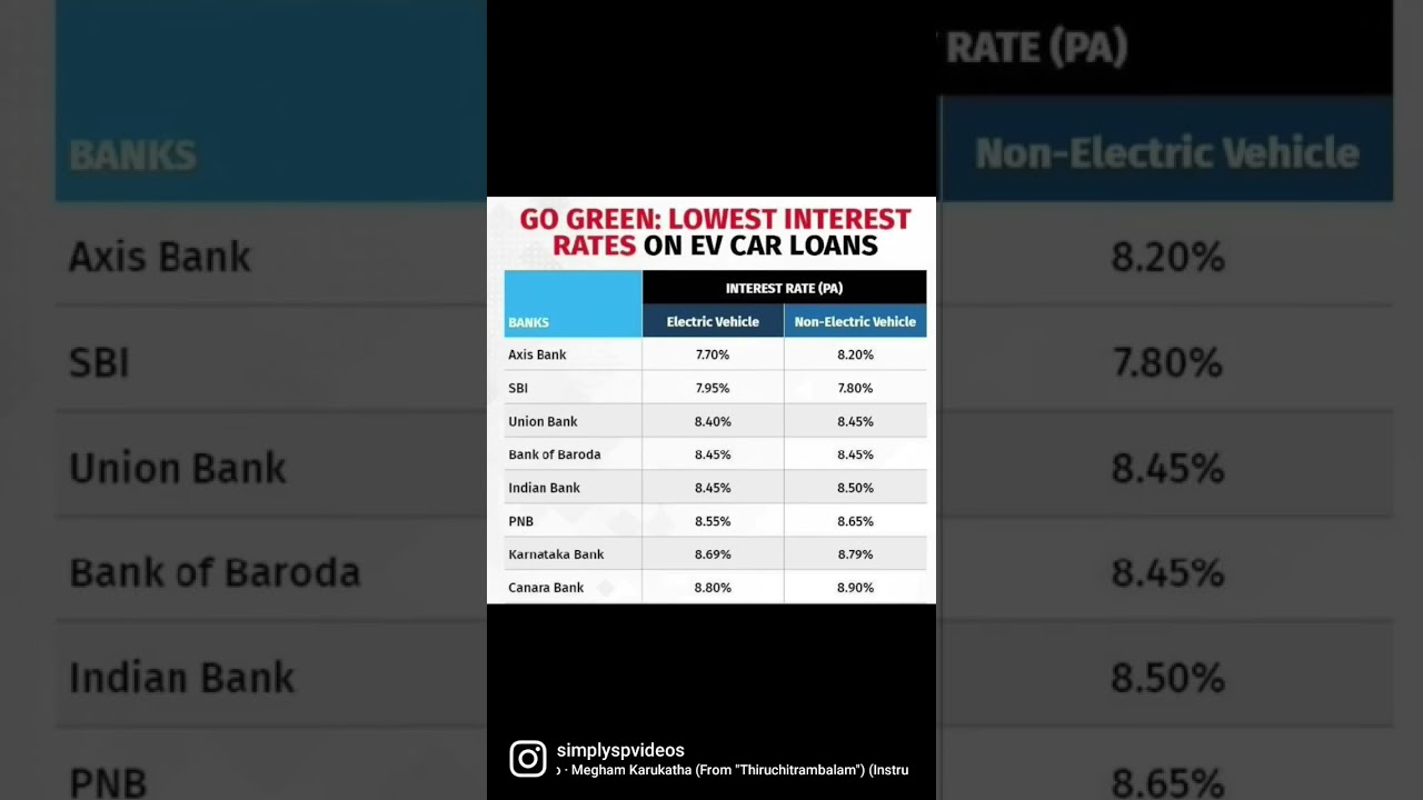 Bank loan interest for EV cars 
