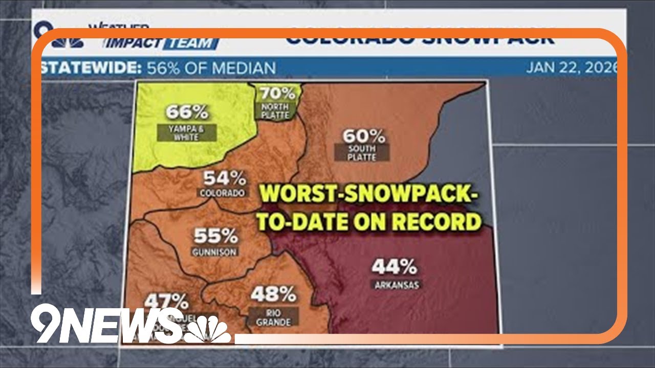 Colorado experiencing lowest snowpack on record