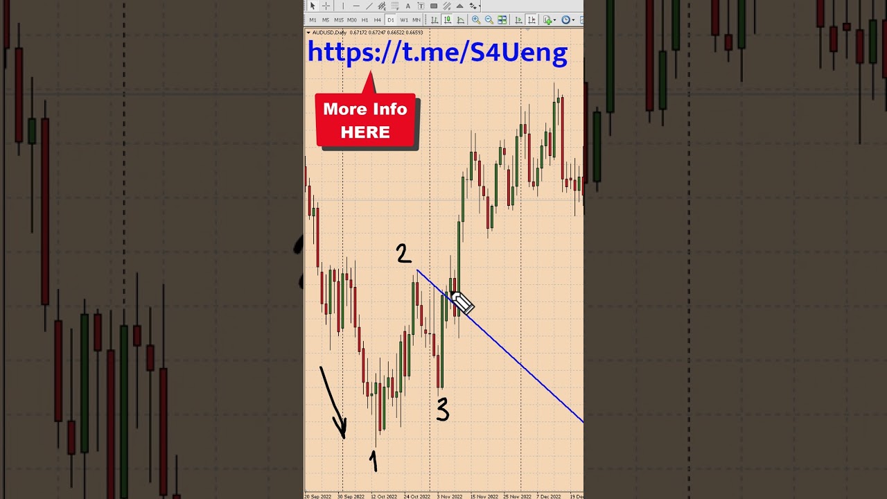 1-2-3 Pattern [Forex & Crypto Trading Strategy] 