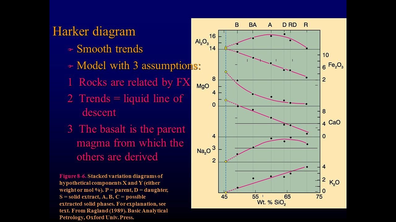 Igneous Petrology Lesson 1 Continue: Variation Diagrams (Harker, AFM & QAPF)
