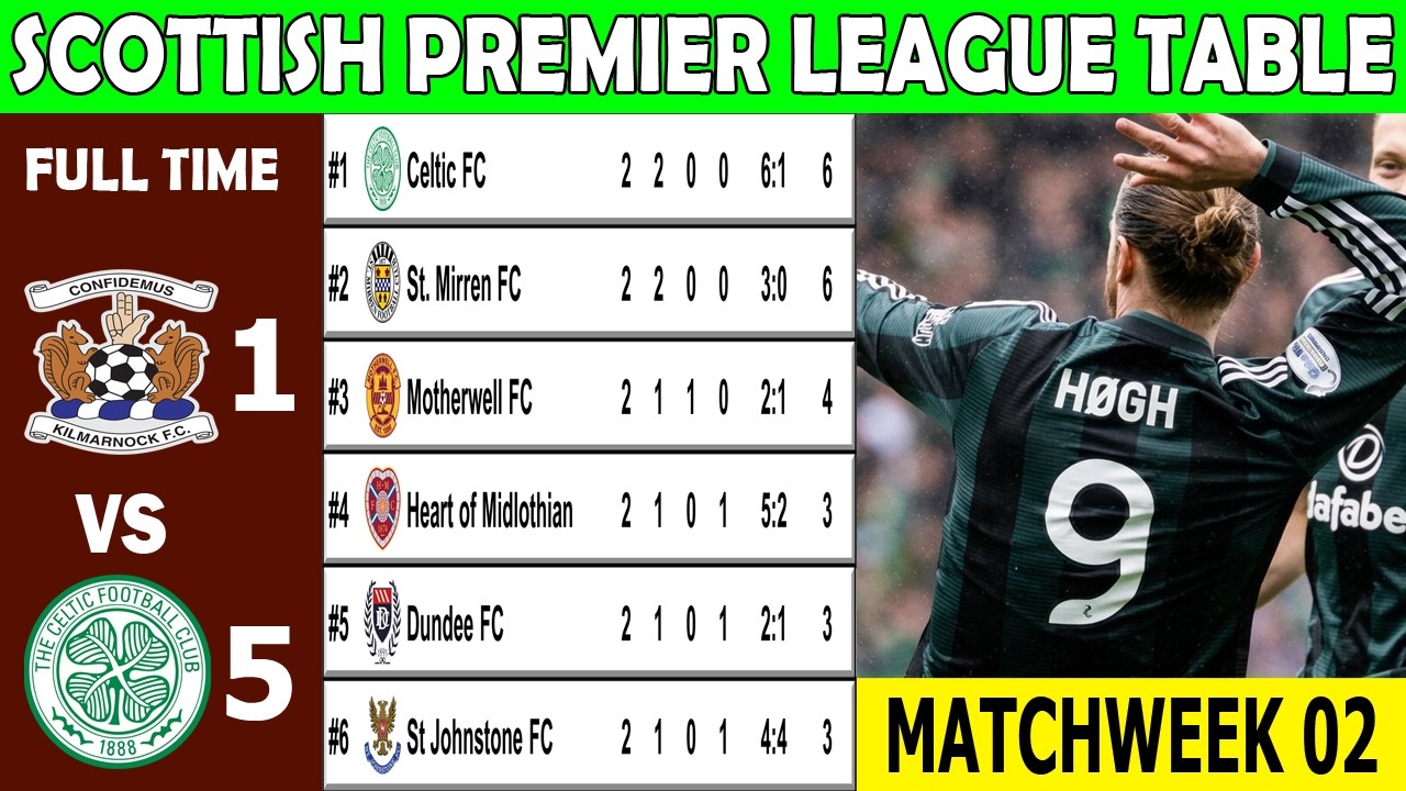 SCOTTISH PREMIER LEAGUE TABLE UPDATED TODAY 2026/2027