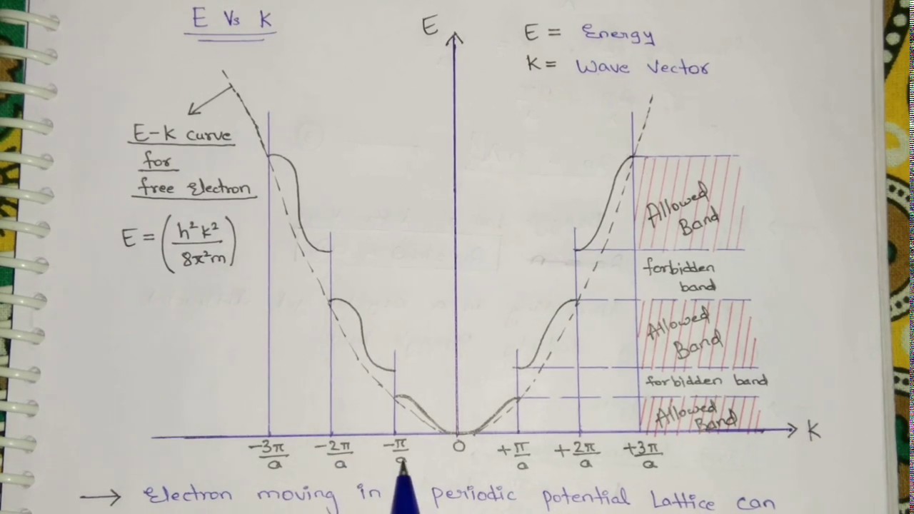Brillouin Zones