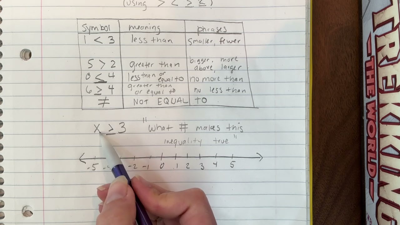 Basic inequalities and How to Graph Them