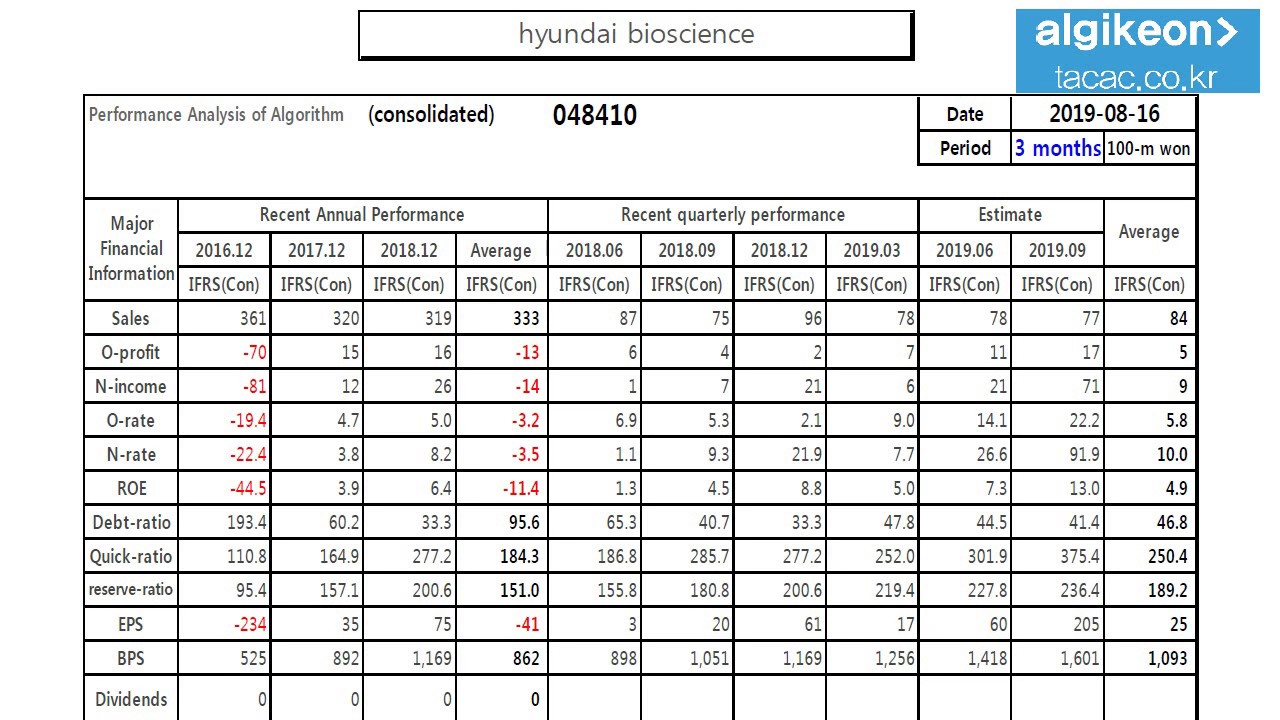 hyundaibioscience 048410 Algorithm Investment Report