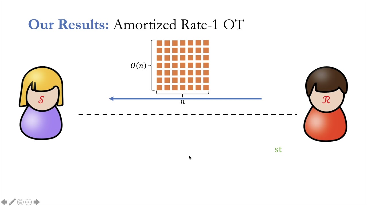Amortizing Rate-1 OT and Applications to PIR and PSI