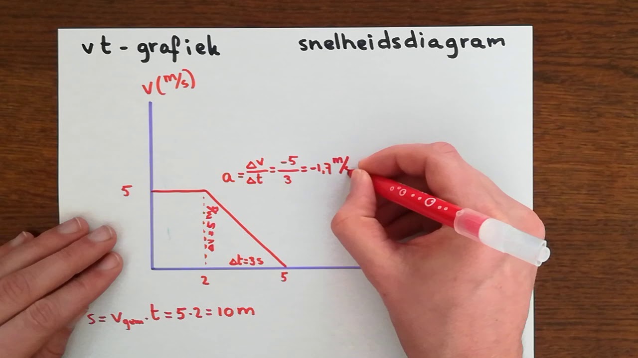 vt - grafiek (snelheidsgrafiek)