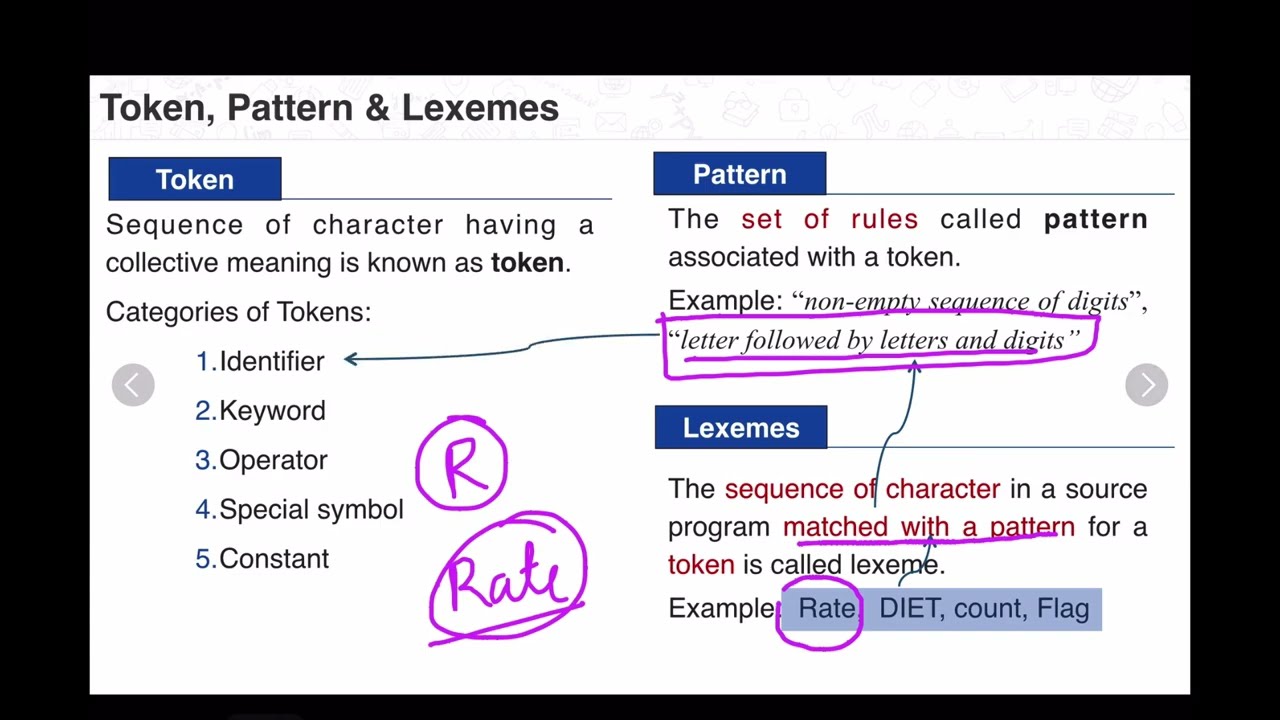 Tokens, Patterns & Lexemes Explained in 5 Minutes! 🔥 | Compiler Design Made Easy