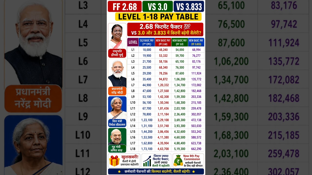 🚨 8th Pay Commission: 2.68 vs 3.0 vs 3.833 Fitment Factor | Level 1-18 नई Salary Table 2026
