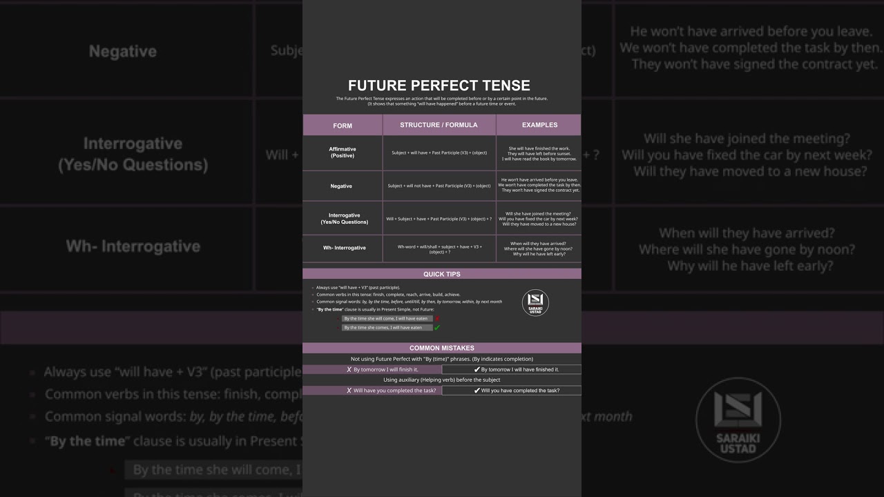 Future Perfect Tense Made Easy 
