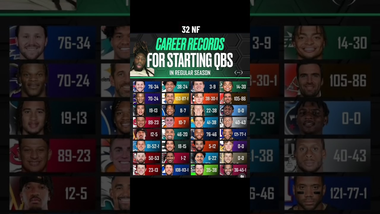 All 32 #NFL Teams QB Career Records in Regular Season #NFL #youtubeshorts #shorts #memes #nflnews