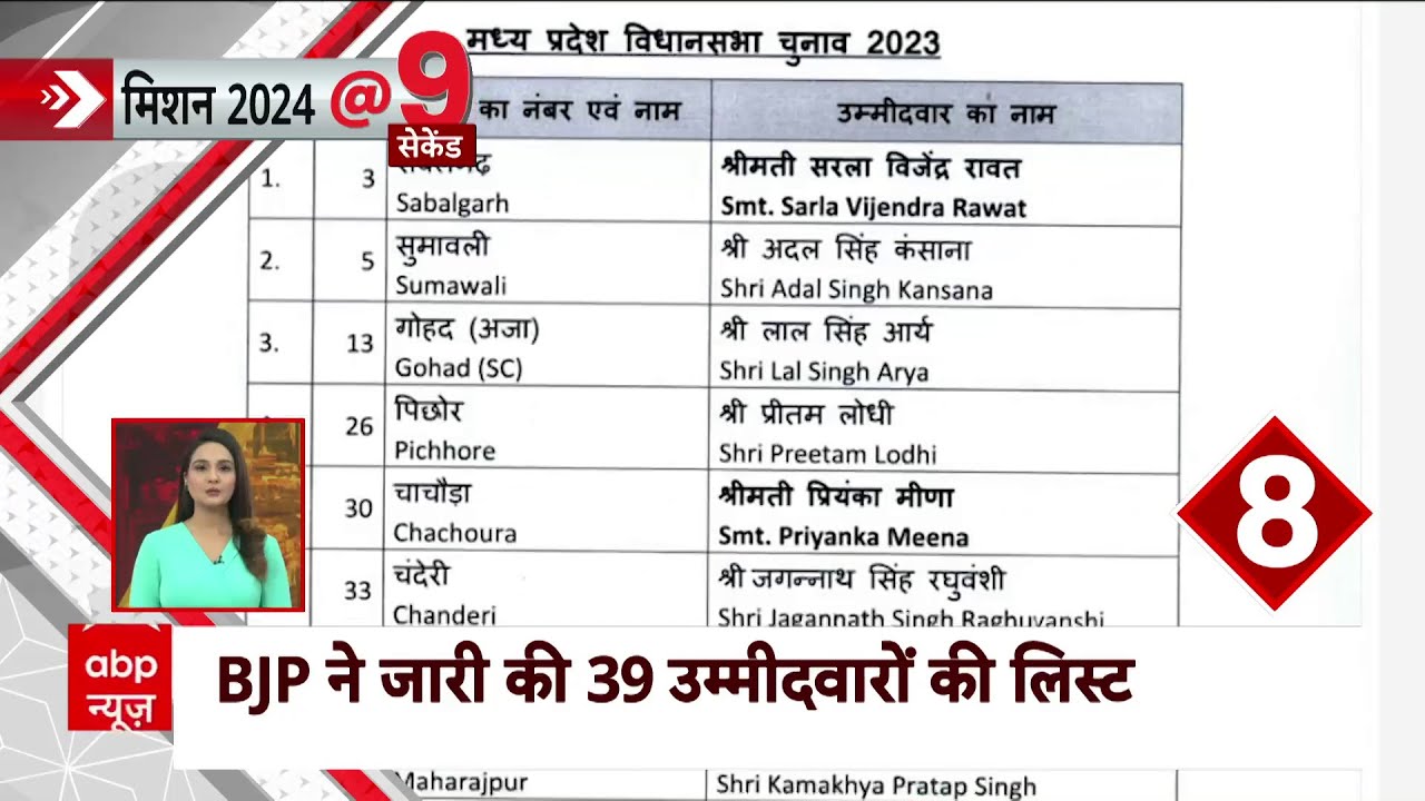 MP Election : मध्य प्रदेश में बीजेपी की पहली लिस्ट जारी, जानें- किन उम्मीदवारों को मिला टिकट?