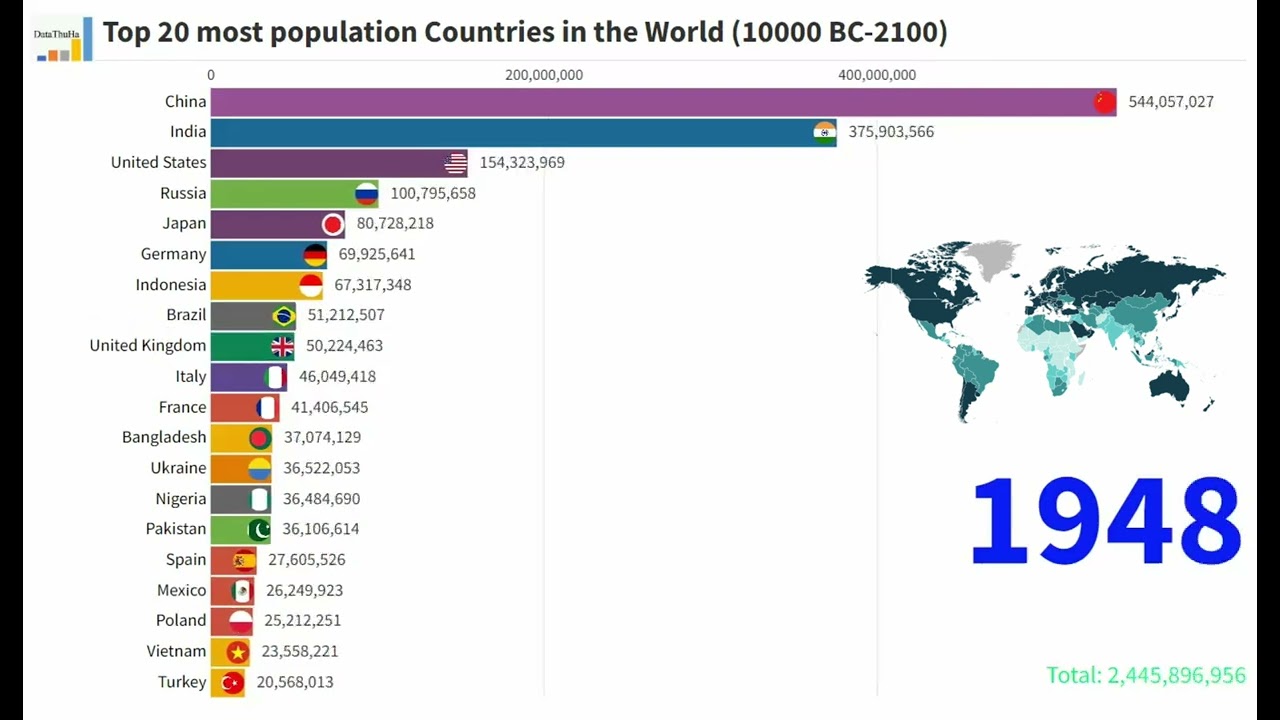 Top 20 most population Countries in the World (10000 BC-2100)