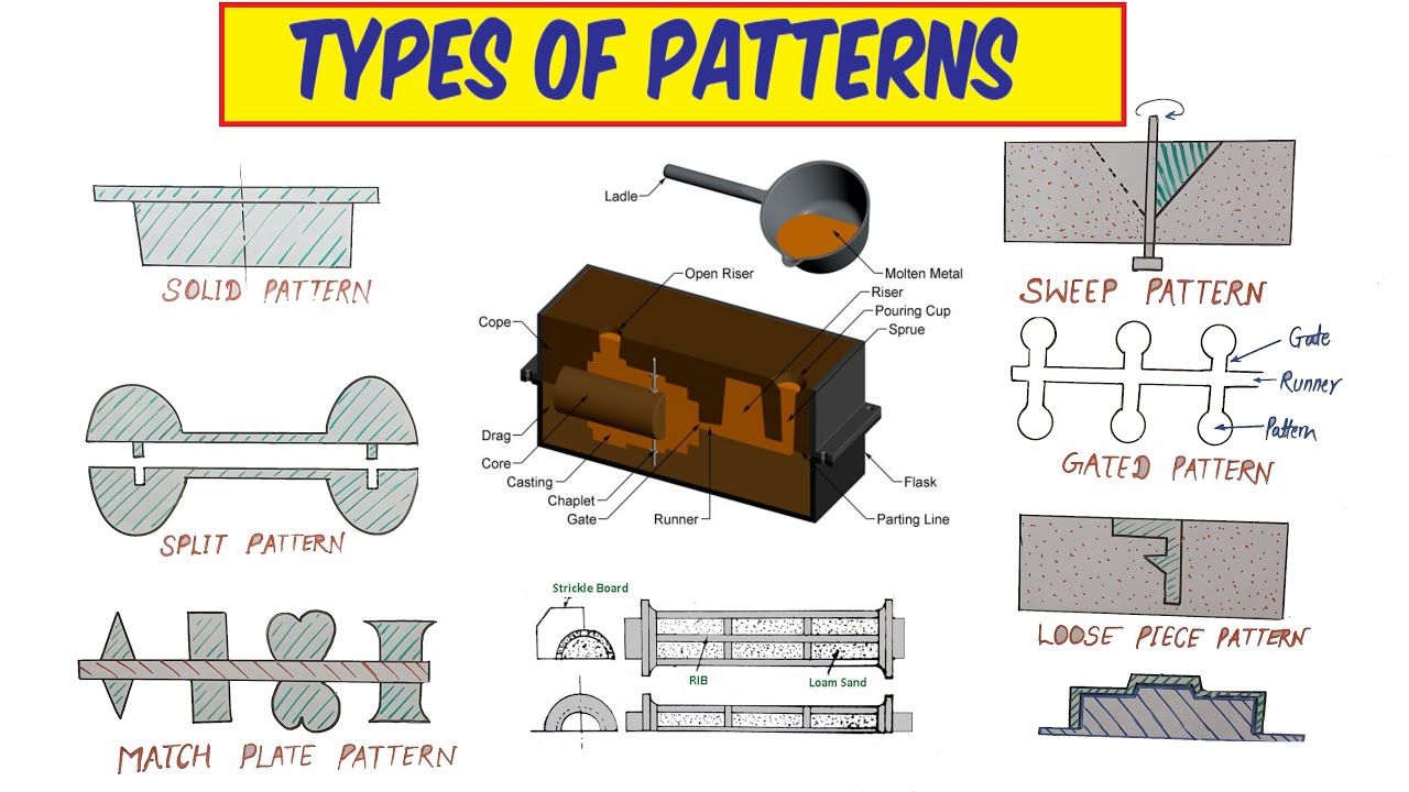 TYPES OF PATTERNS |  MATCH PLATE | SPLIT PIECE | GATED PATTERN | LOOSE PIECE | SKELETON | SWEEP