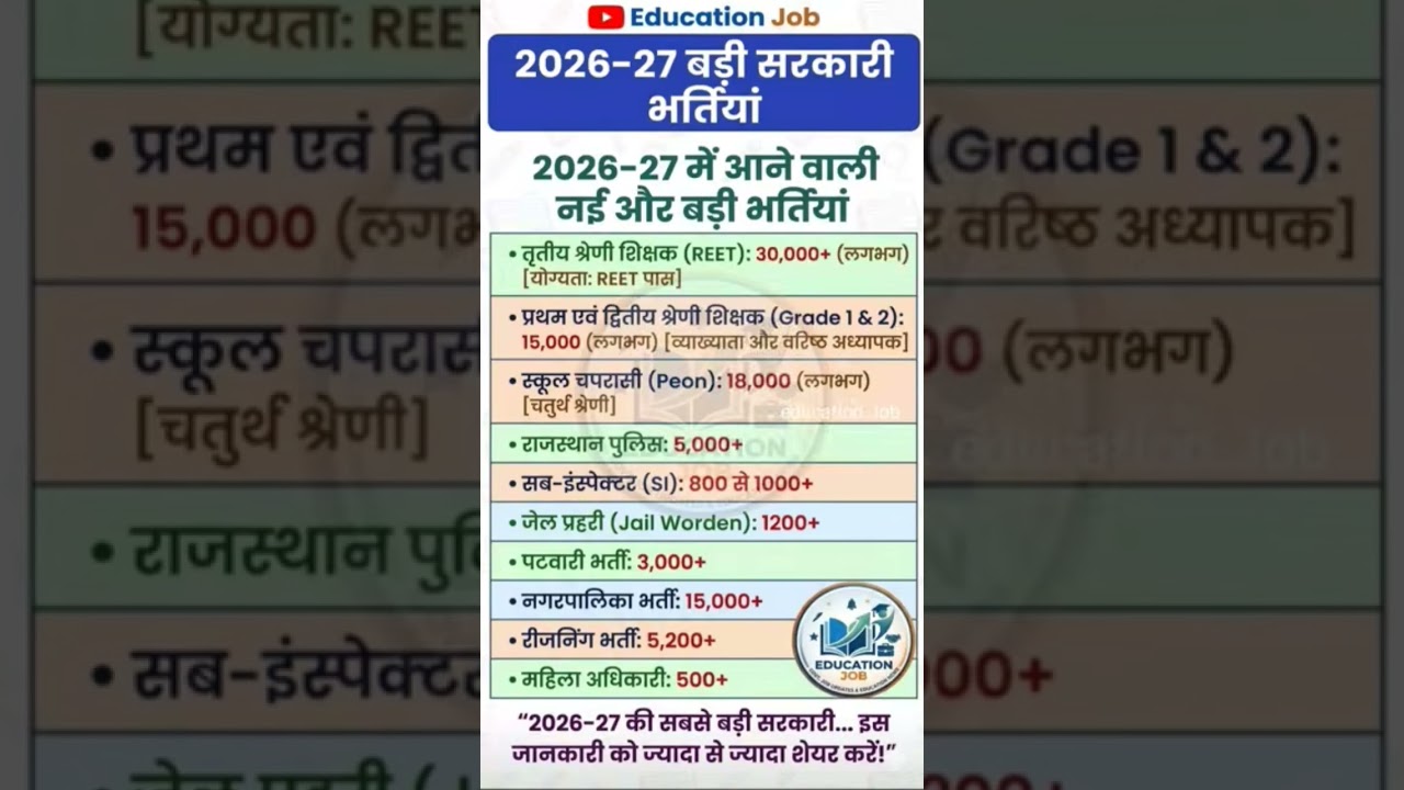 20262026-27 में आने वाली 10 बड़ी सरकारी भर्तियां | Rajasthan Upcoming Vacancy 2026