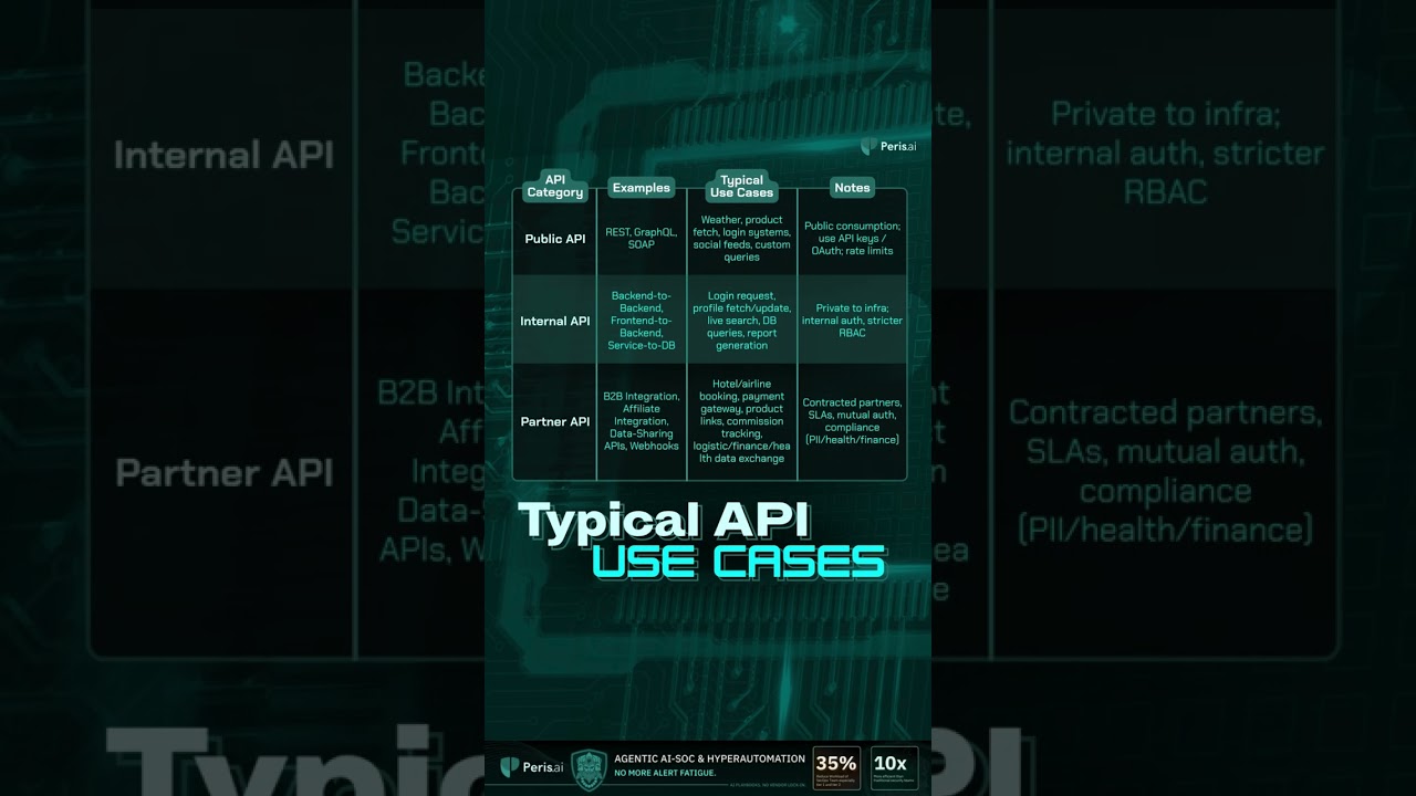 Typical API Use Cases