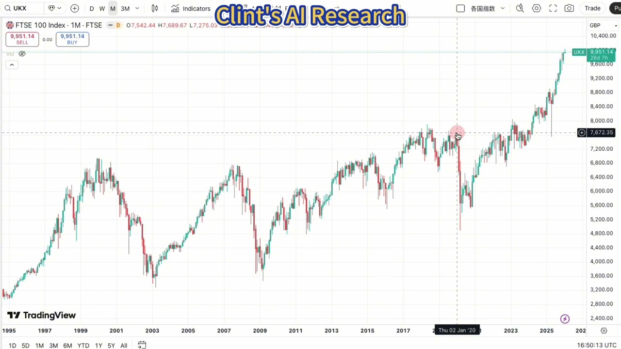 UK🇬🇧 Stock Index (FTSE100) Analysis
