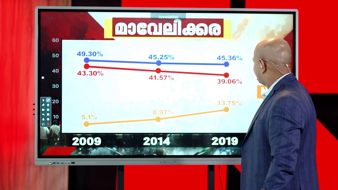 മാവേലിക്കരയില്‍ ഇടതിന് ജയിച്ചു കയറാം | Mavelikkara | Loksabha Election Results 2024