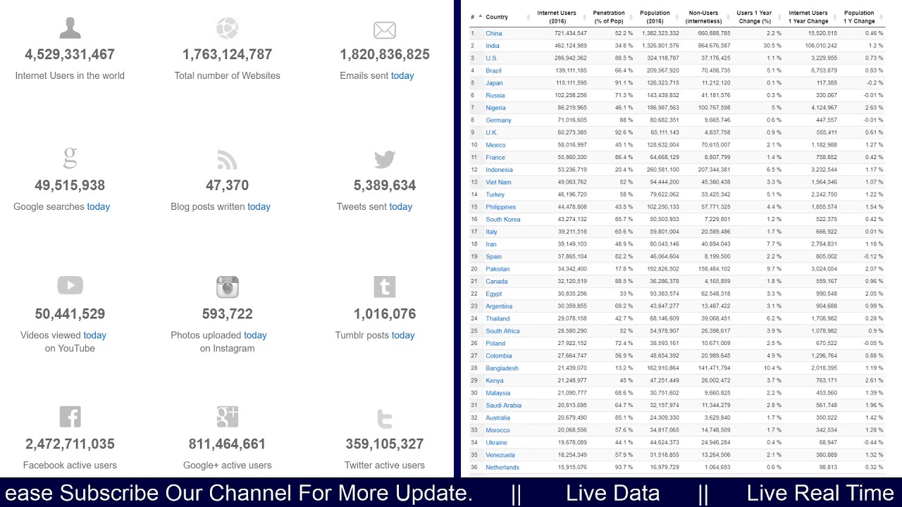 Real Time Internet Users Count and Social Media Users Count.