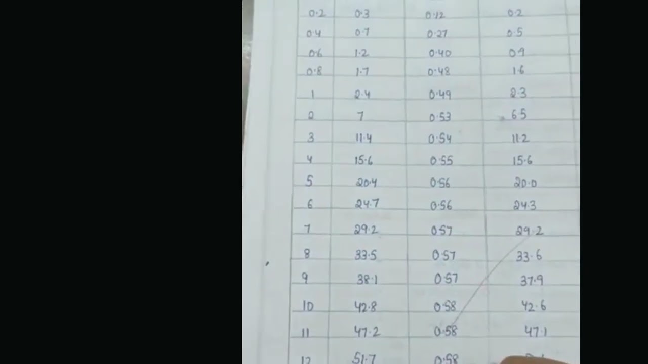 Input and Output characteristics of a BJT in CE configuration Experiment