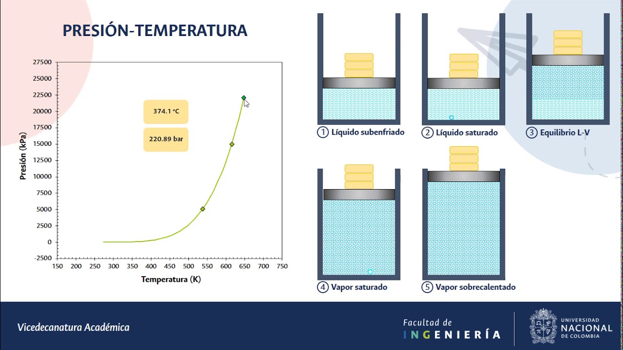 Diagramas P-T, P-V y T-V para una sustancia pura