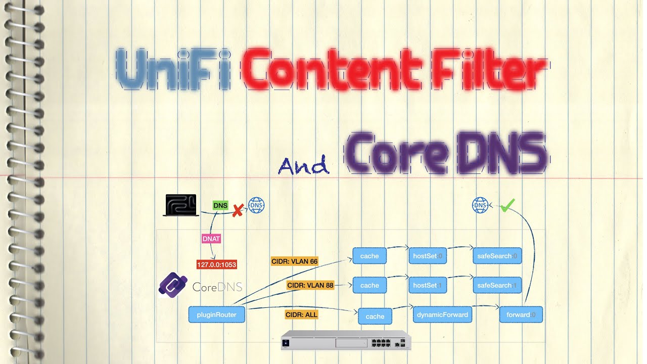 Ubiquiti UniFi Content Filter & CoreDNS