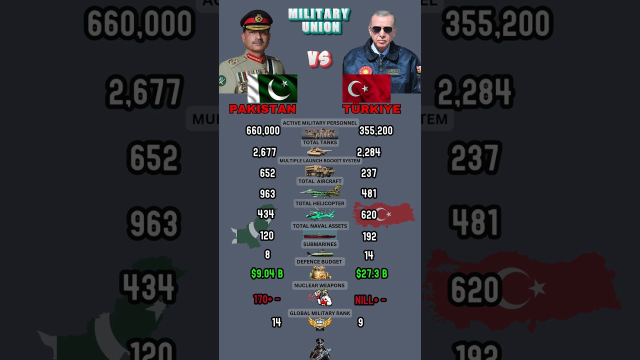Pakistan vs Turkey Military Power Comparison 2026