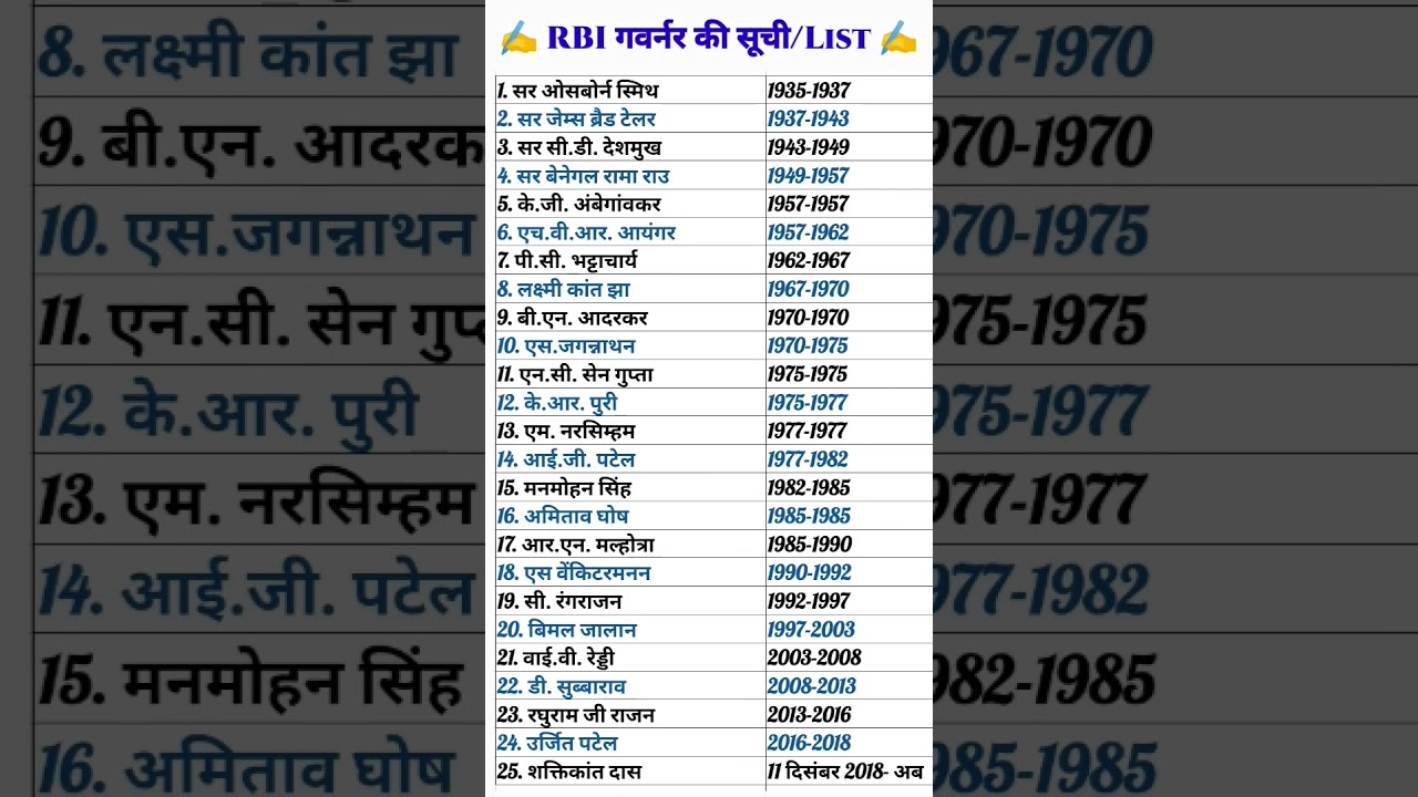 RBI Governor List