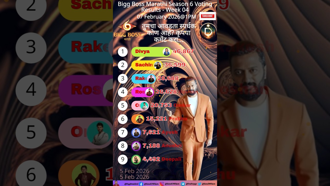 Bigg Boss Marathi Season 6! Voting Result 07-Feb-2026 @1PM #jiohotstar #biggbossmarathi #shortsfeed